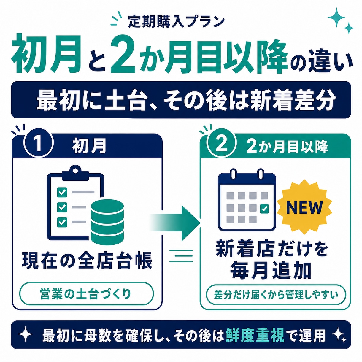 楽天の新着店100社｜営業リスト毎月お届けします ライバルがまだ知らない新着店が、毎月最新で手に入る イメージ3