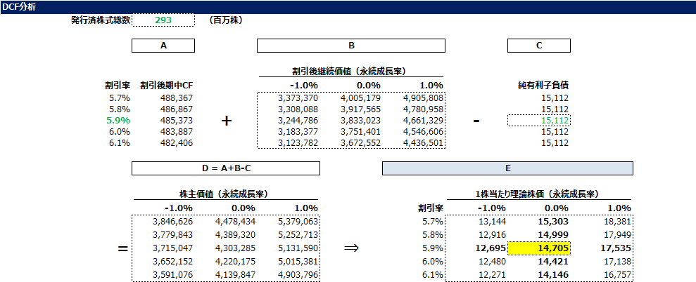 企業価値評価・理論株価の計算エクセルシート送ります DCFや理論株価の分析を勉強したい方向けシンプルなモデルです イメージ3