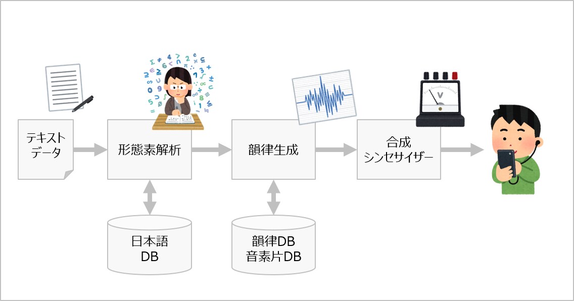 あなたのコンテンツを「音声合成」で音声化します テキストコンテンツを多彩に展開！高品質音声合成化！ イメージ3