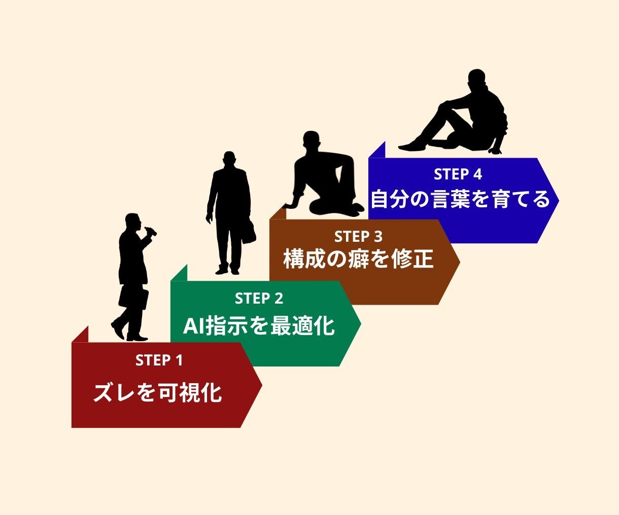 なぜ伝わらない？気持ちが届く順番に直します 技術の問題じゃない。"感情が動く順番"に並べ替える添削です イメージ6