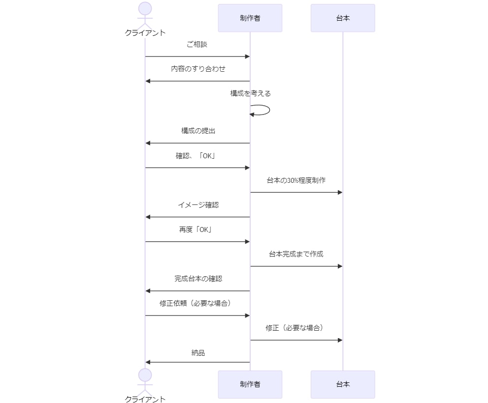 金融シナリオをあなたの要望に沿って提供します 商業誌、kindle、Youtube台本　何にでも対応可！ イメージ2