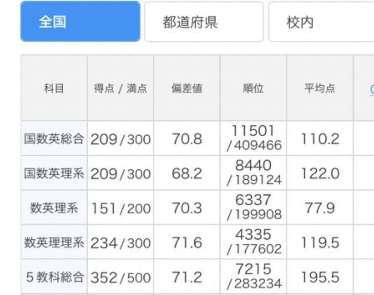 偏差値が上がる勉強法を教えます 【実績あり】偏差値70以上はやる気とやり方次第。 イメージ1