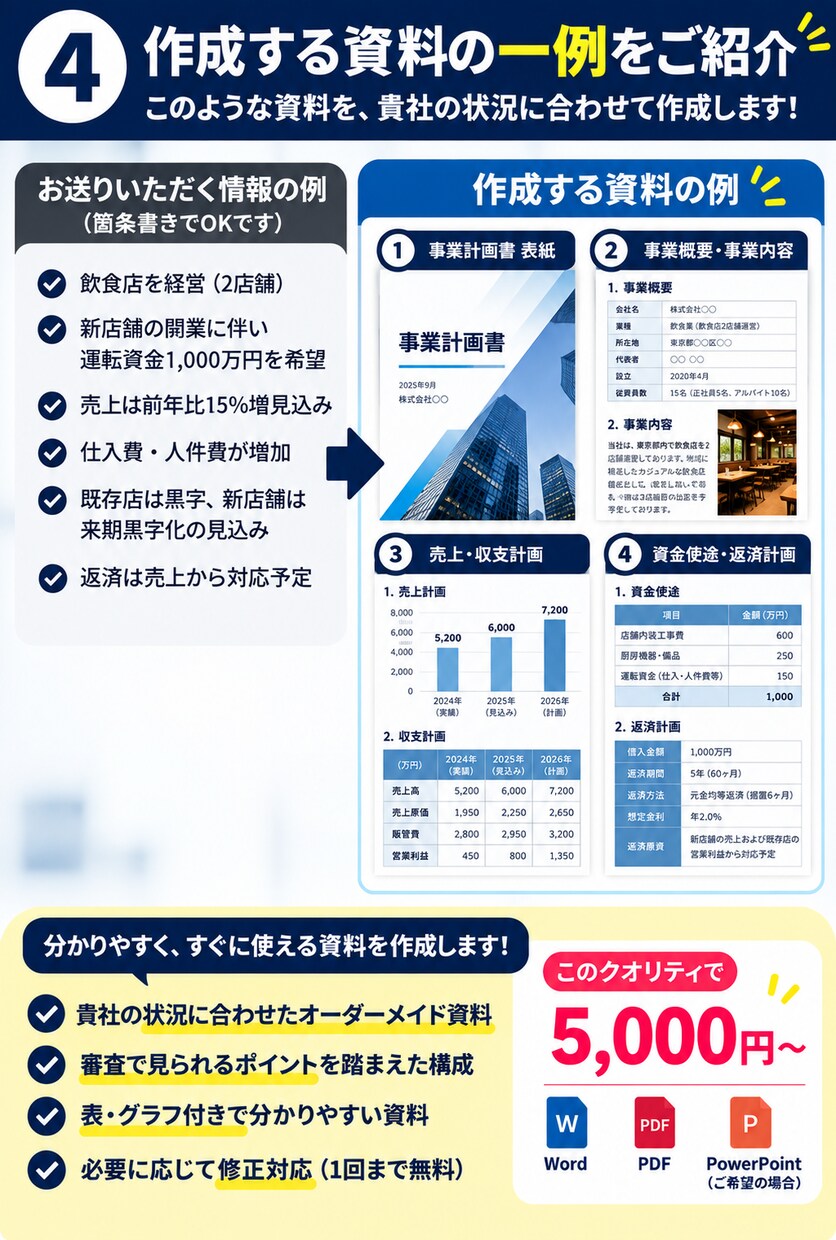 銀行融資向けの事業計画書・説明資料を作成します 金融機関での経験を活かし、資金使途・返済計画等を整理します イメージ4