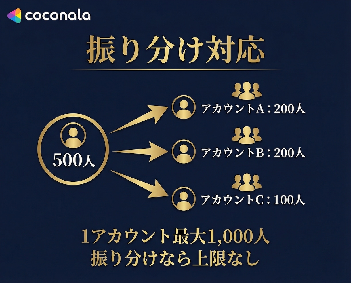 LINE公式アカウントの友だちを100人増加します 【90日間保証】友だち追加が格安＆高品質！1000人・振分可 イメージ7
