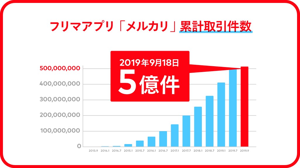 初心者、主婦必見‼️1ヶ月で稼ぐメルカリ伝授します 仕入~販売まで✳家事・子育てママも安心のメルカリ個別サポート イメージ4