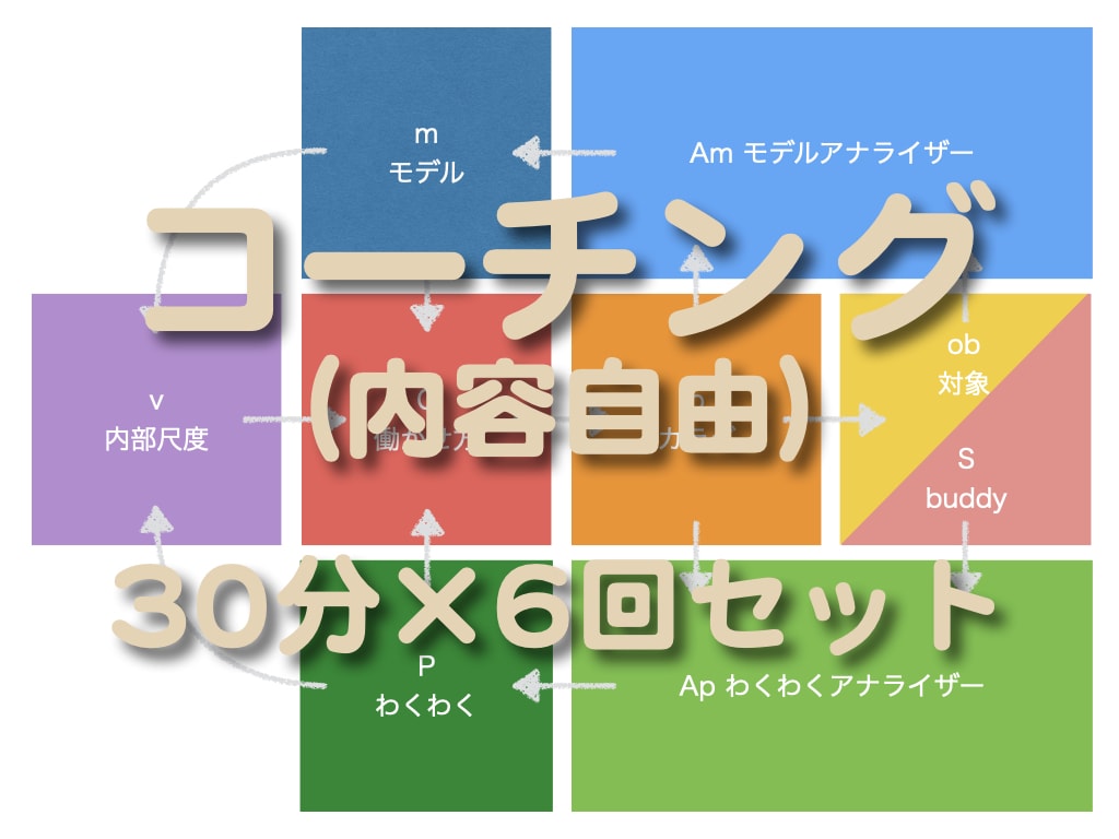 行動と習慣化のコーチングを 30分×6回 でします 目標達成・すぐ行動するためのコーチングを短時間・短期集中で イメージ1
