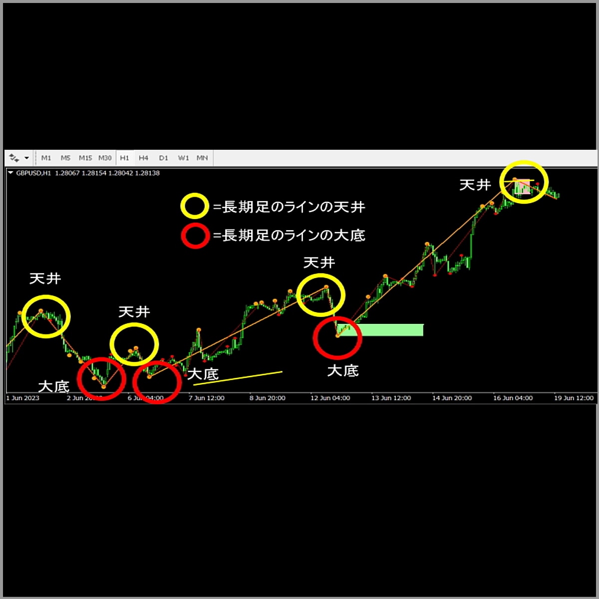 最強のFX手法！天底FXインジケーターを提供します 予測しない