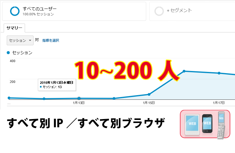 １ヵ月間、毎日100～200人ほどアクセスさせます ご指定サイトに毎日指定ワードでアクセスします！ イメージ2