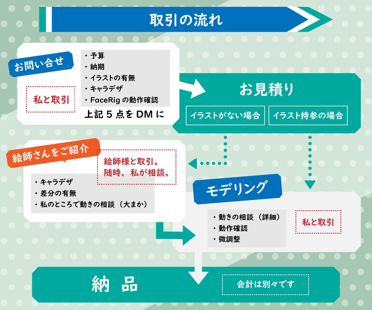 ミニキャラのLive2Dモデルを作成します 配信画面やOP･EDにちょっとしたアクセントを！ イメージ2