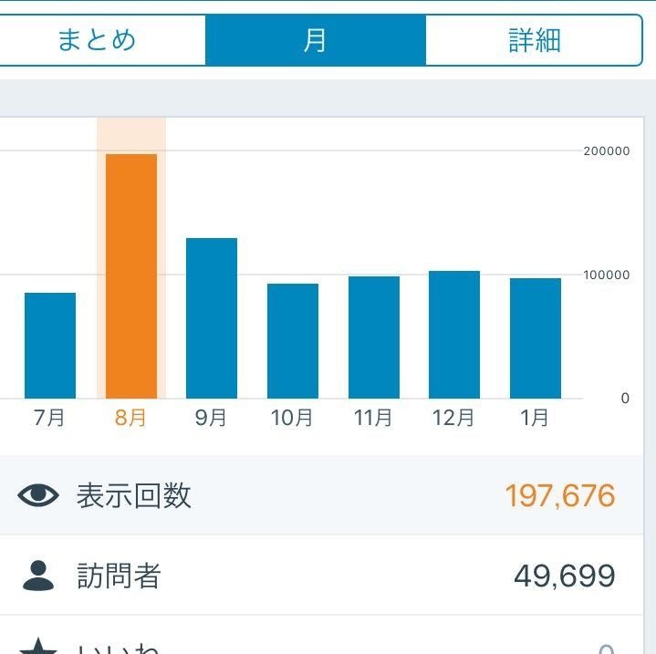 フォロワ8000人10万PVブログに広告を貼ります 1ヶ月間サイトのPRをお手伝い【継続割引あります】 イメージ2