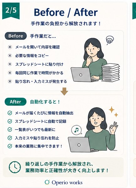問い合わせメールを自動で一覧化します 毎回コピー＆貼り付けしていた管理表、自動で完成しませんか？ イメージ2