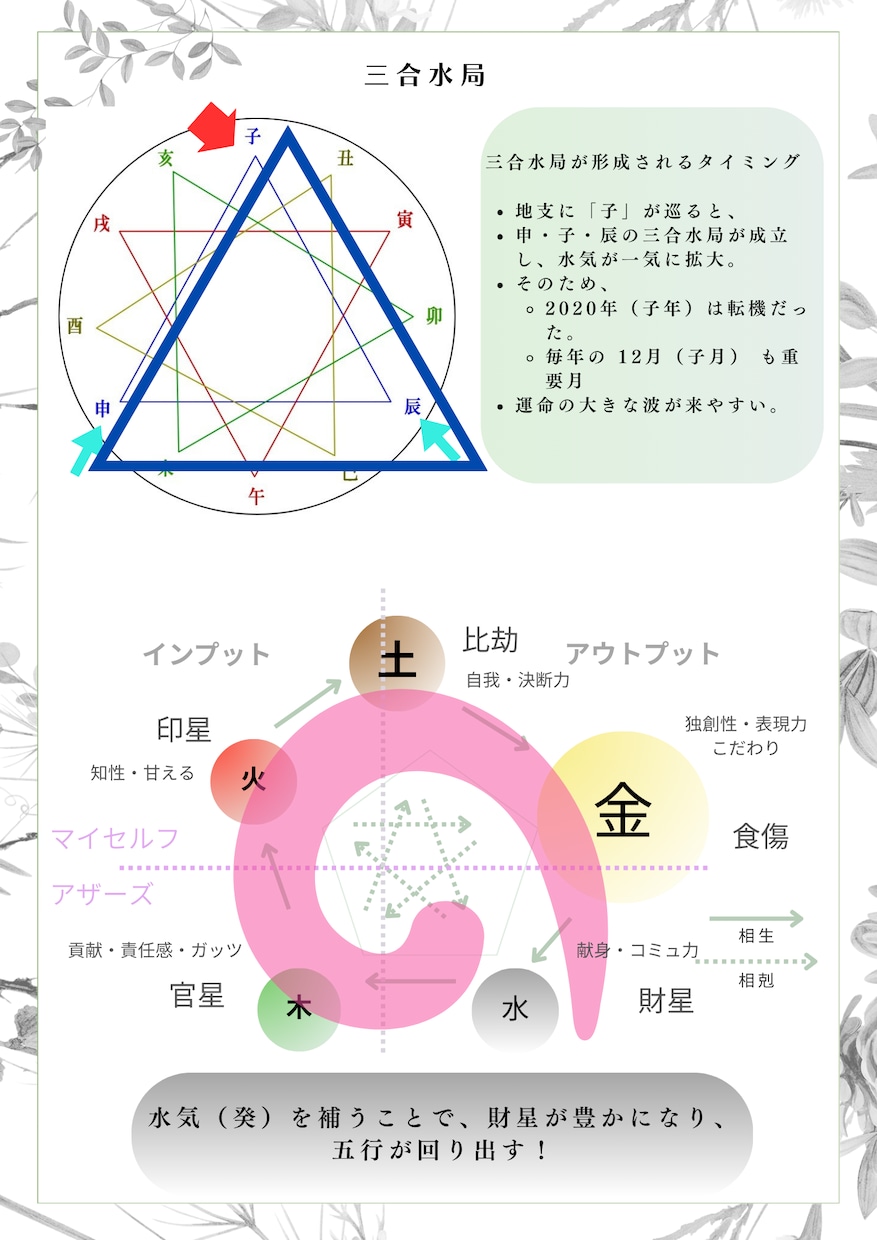 凶運を強運に変える秘伝の大開運吉方位を鑑定します サンプル付き！運命を劇的に改革するQ&A無制限の吉方位鑑定 イメージ5