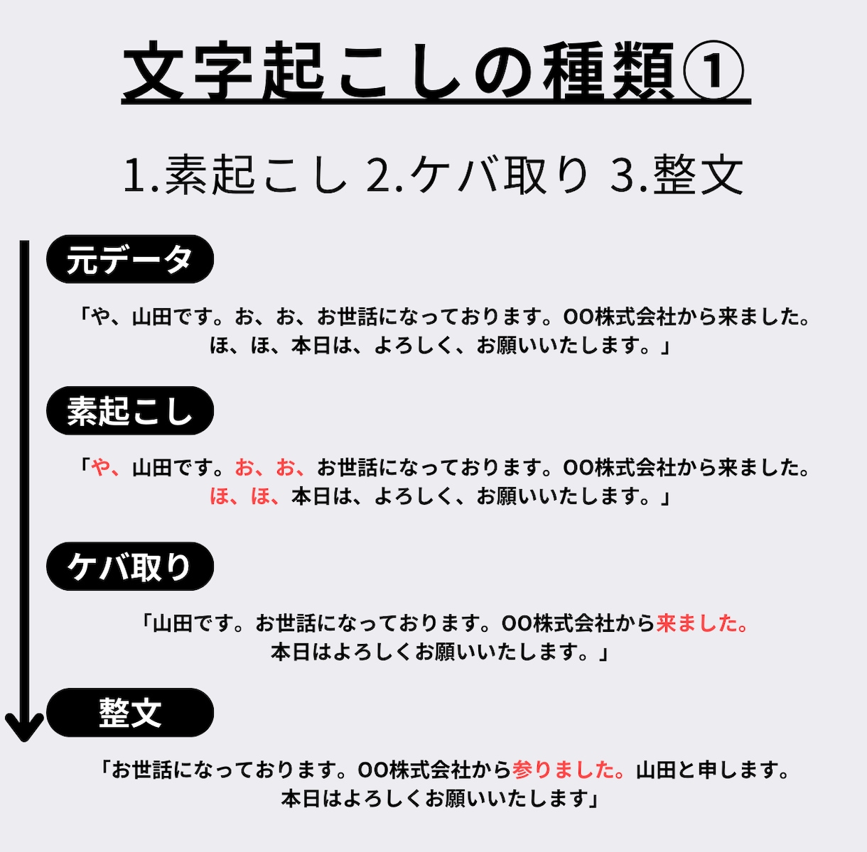 24時間以内◎1分70円～動画文字起こし承ります 大手化粧品メーカー広報担当・整文得意です◎ イメージ2