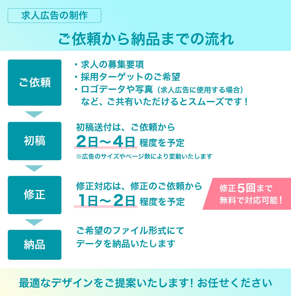 採用ターゲットに響く！チラシなど求人広告を作ります 270社以上の求人広告の制作経験あり！最適なデザインをご提案 イメージ3