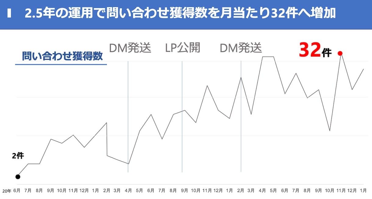 Google広告の出稿を0からご支援します 初めてWeb広告で集客を検討する方におすすめです イメージ1