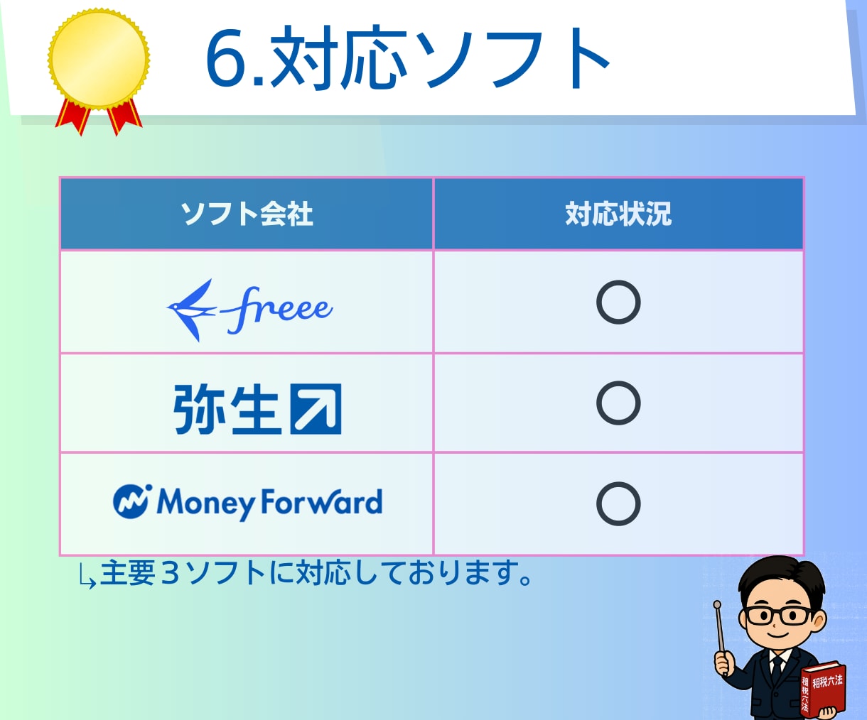 確定申告向け★個人事業主の１年分の記帳代行します ｜迅速対応｜確定申告サポート｜税理士｜会計業界10年 イメージ7