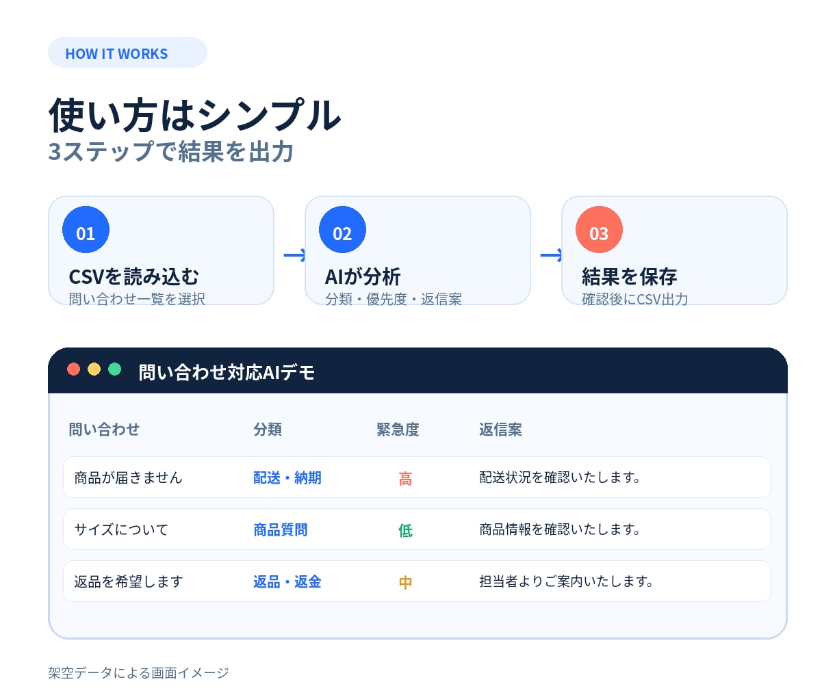 問い合わせをAIで分類し返信案を作成します CSVを入れるだけで優先度と返信案を自動作成 イメージ3
