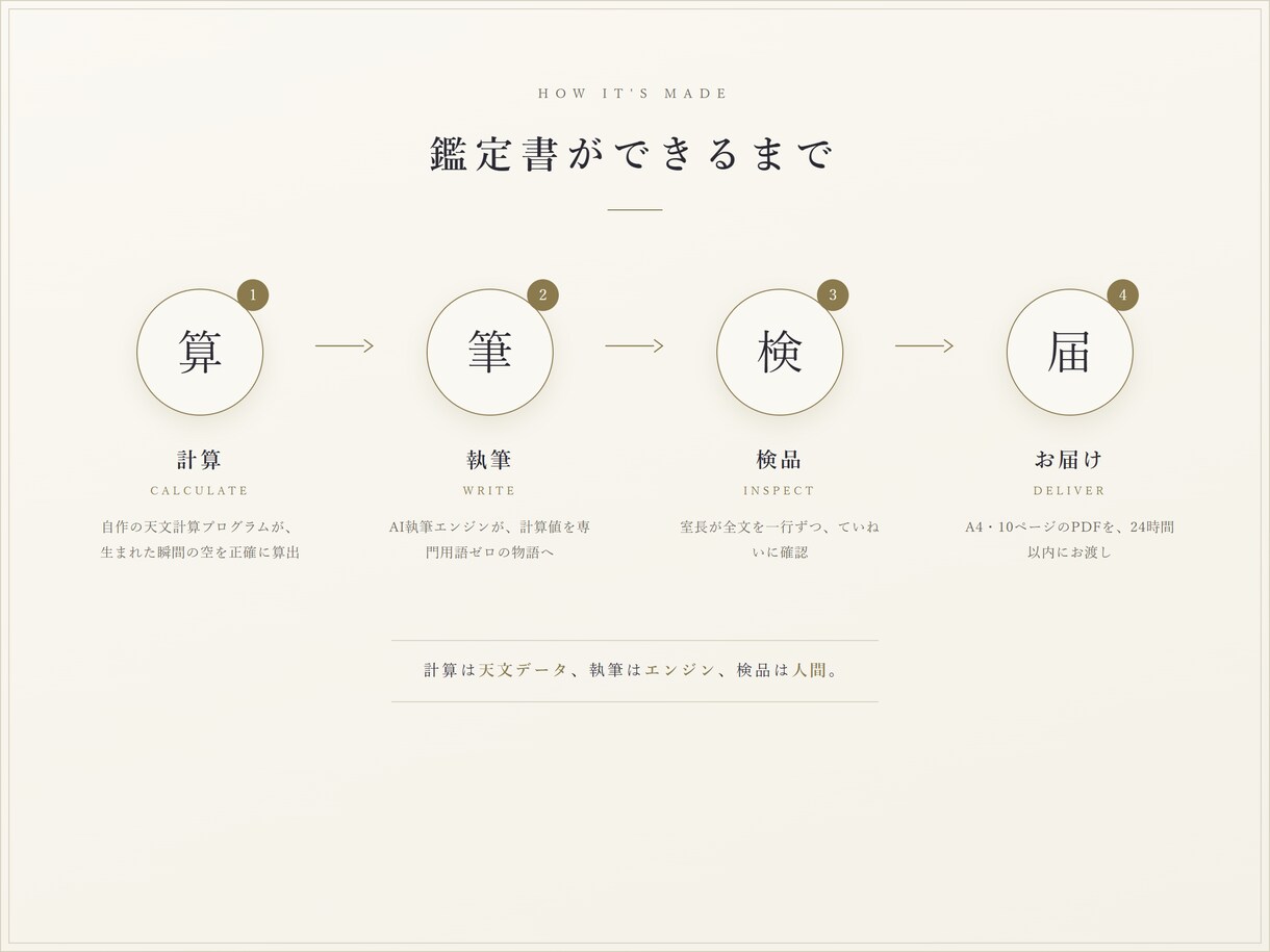 西洋占星術｜出生図の鑑定書を24時間で届けます 専門用語ゼロのA4・10ページ。ネイタルチャート完全読解 イメージ8