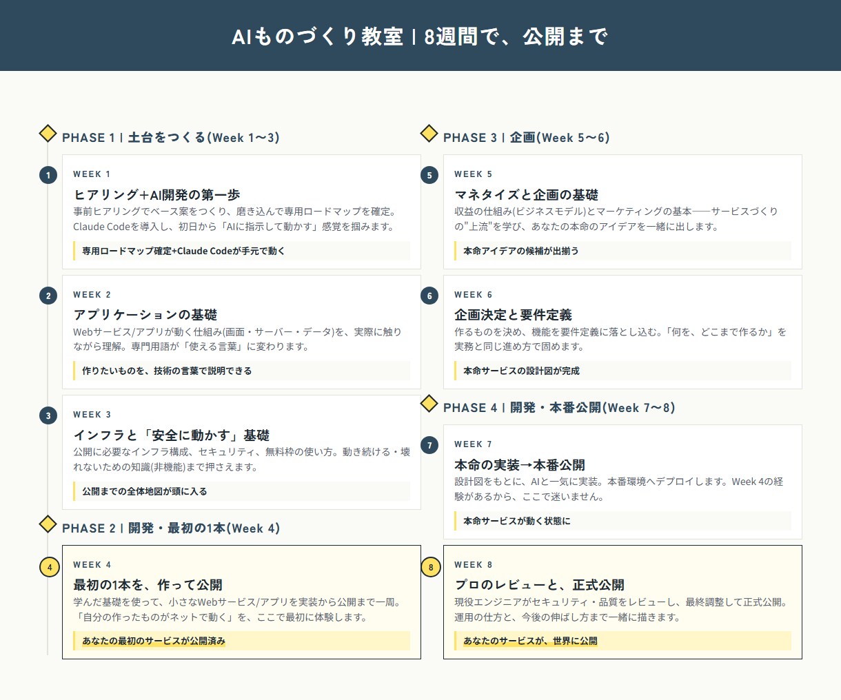 AI×ITの基礎を身に着け、副業づくりを支援します 一人では続かないあなたへ。専属エンジニアが毎日伴走 イメージ6