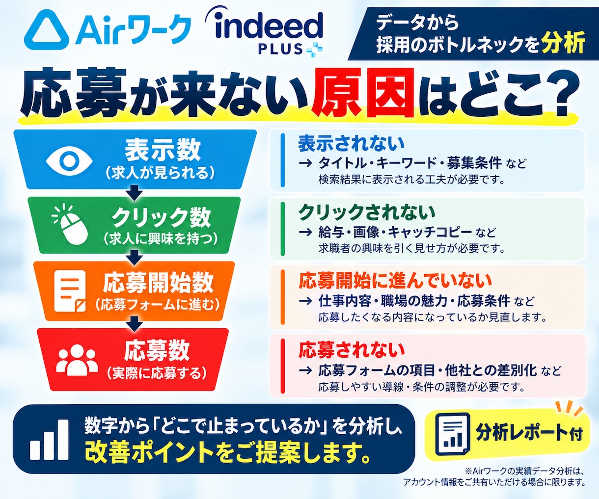 Airワーク・Indeedの求人を分析・改善します 採用担当16年｜応募来ない原因を分析し求人原稿＋画像まで改善 イメージ3