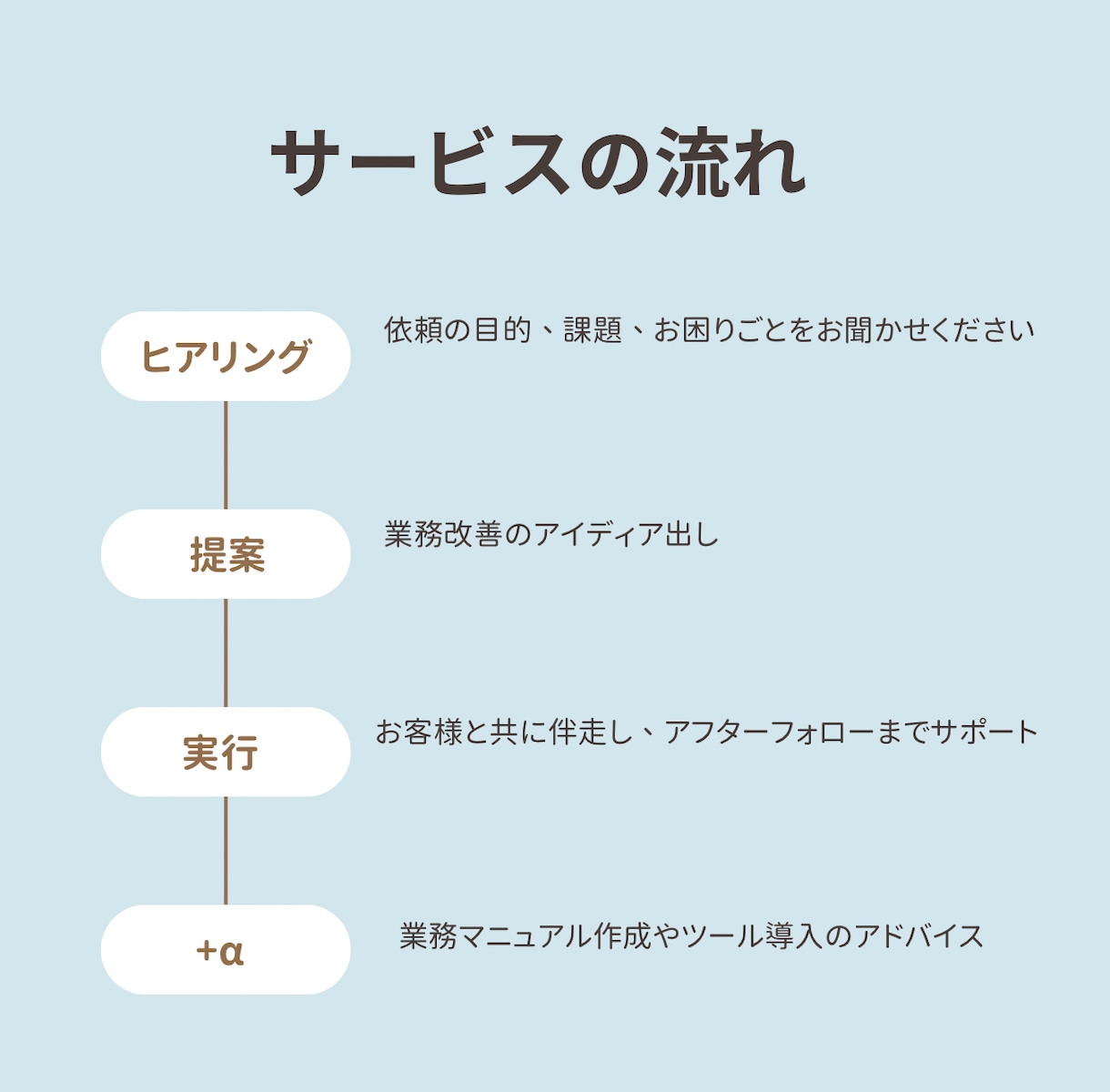 事務業務を徹底見直し＆業務改善サポートします 業務を改善して無駄な作業を無くしましょう！ イメージ2