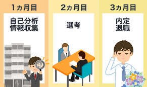 大手メーカー勤務のリクルータが就活サポートします 就活中の皆様へ面接官の所望する回答をお伝えします。 イメージ1