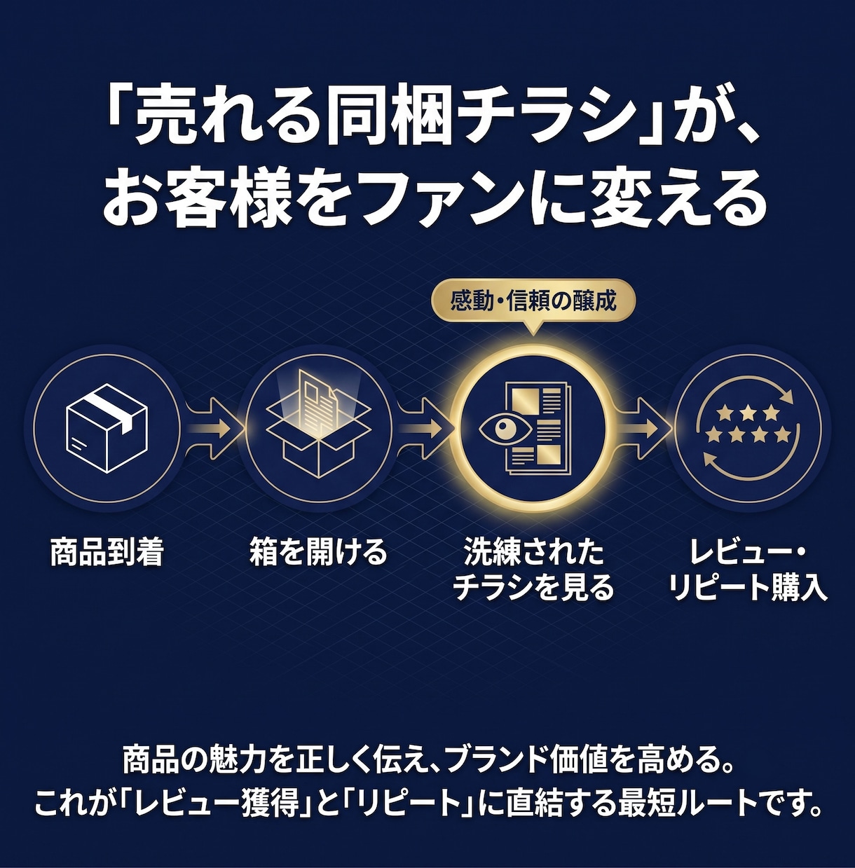 EC・通販特化の商品同梱チラシを制作します 「レビューが増えない」「リピートされない」お悩みの店舗様へ イメージ3