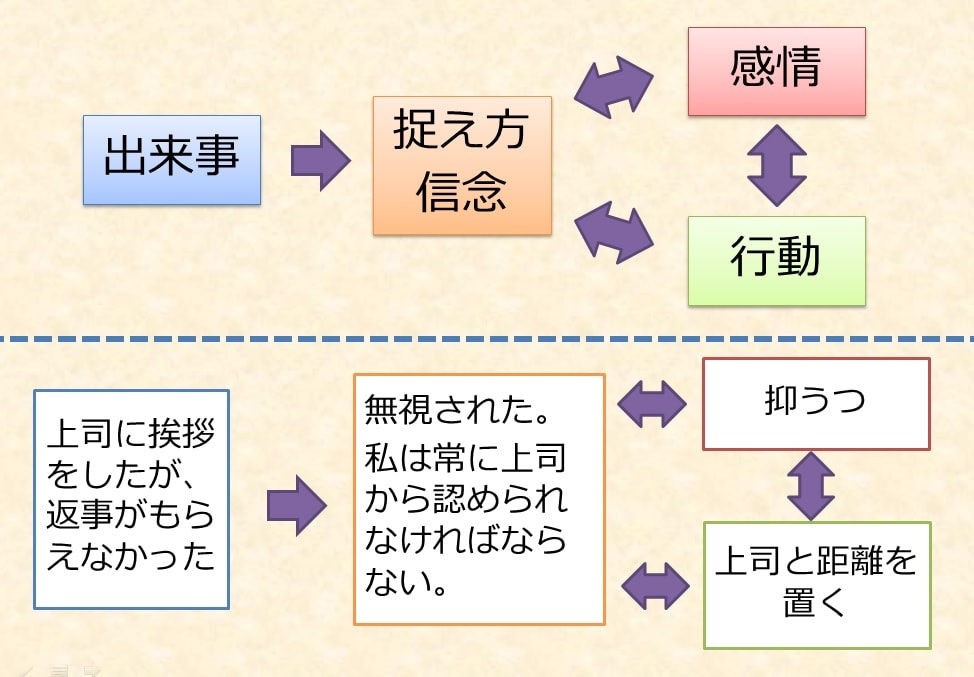 ストレス対処の心理学講座の資料（PDF）販売ます 認知行動療法に関する入門編（2時間）の心理学講座の資料です イメージ2