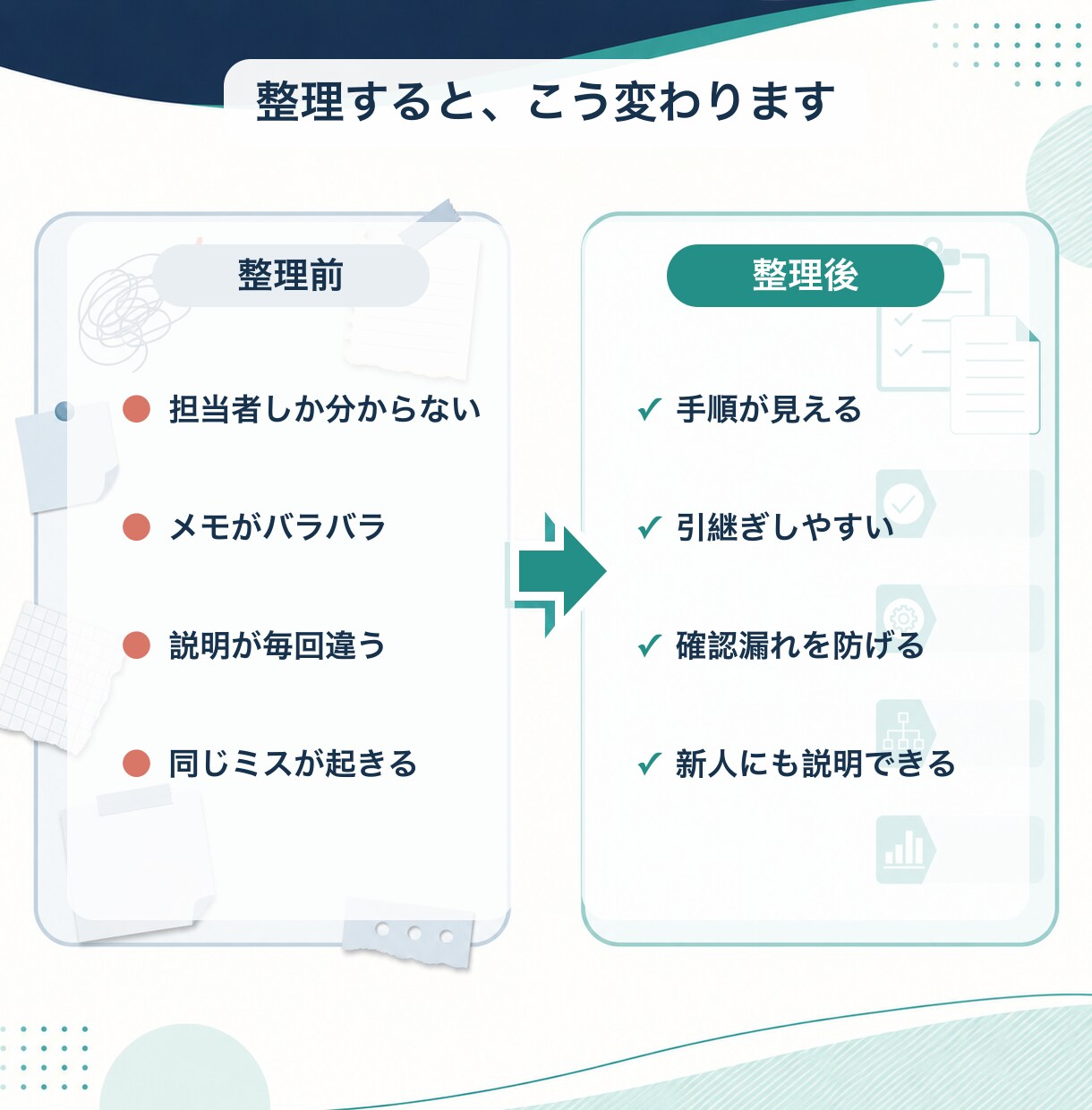 まとまっていない業務を整理し必要な資料にします メモや口頭説明から手順書・フロー図など最適な形をご提案します イメージ2