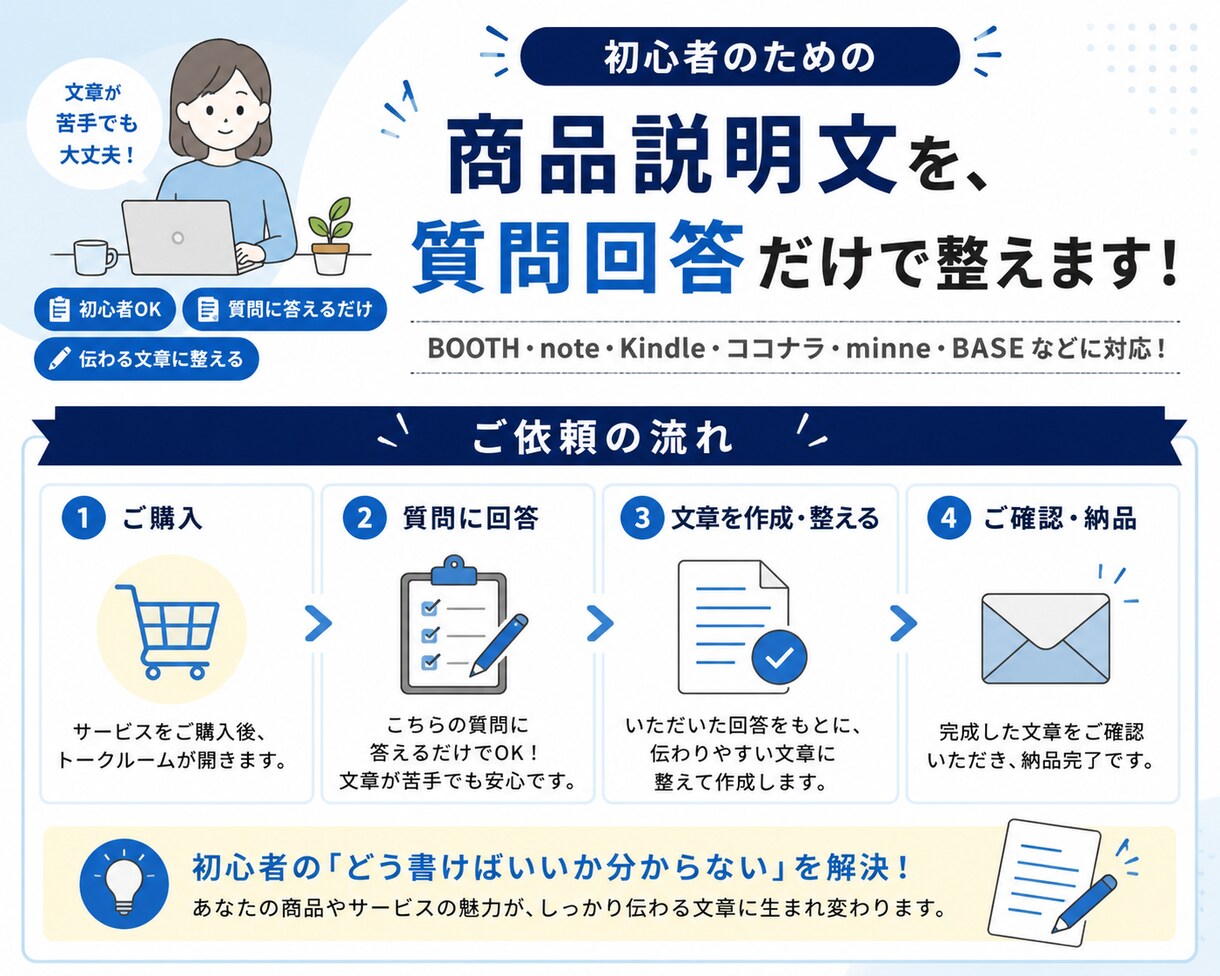 箇条書きから自然な販売ページ一式に整えます タイトル・説明・タグ・告知文までまとめて作成 イメージ3