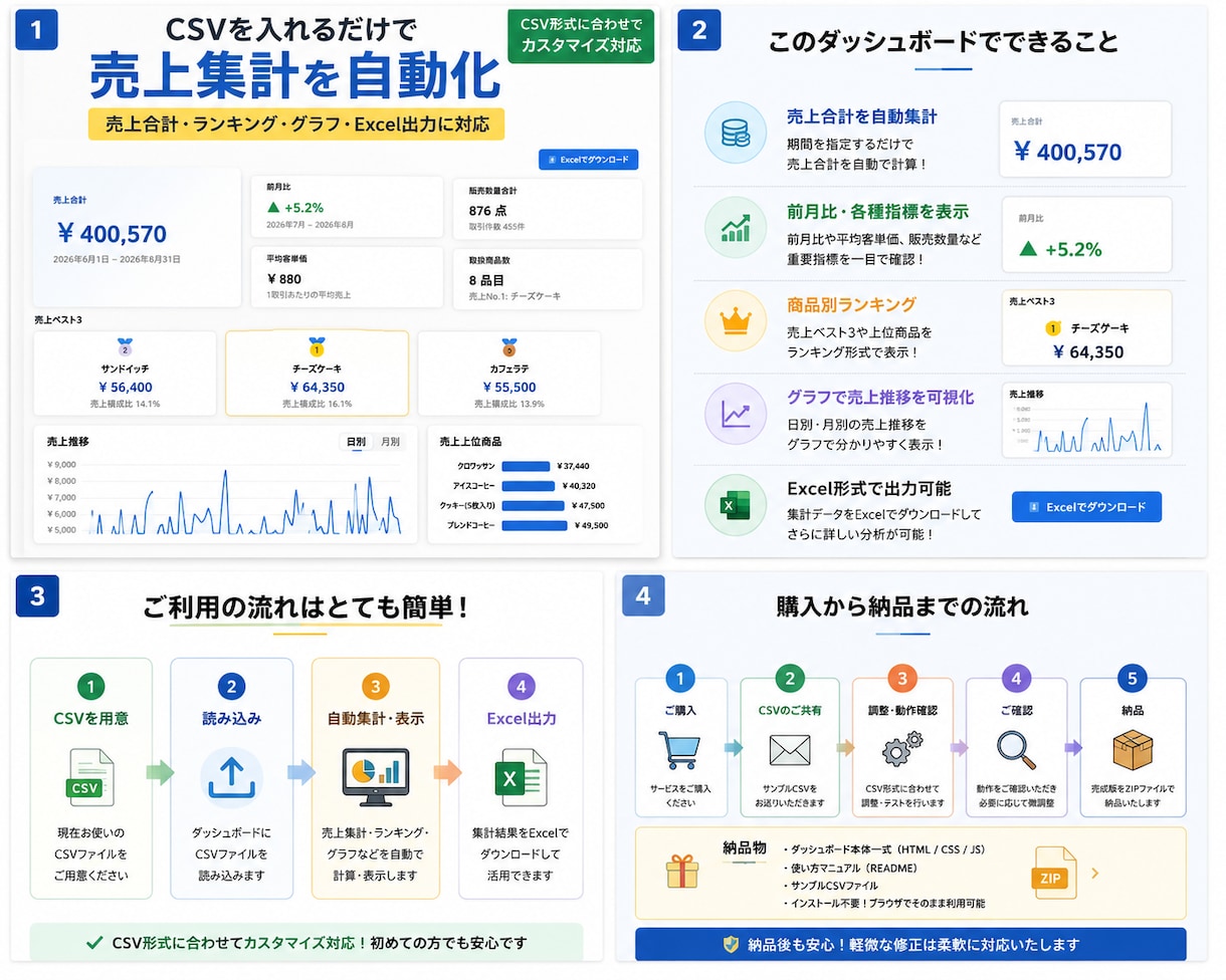 CSVを読み込むだけで売上集計を自動化します 売上合計・商品別ランキング・グラフ・Excel出力まで対応 イメージ4