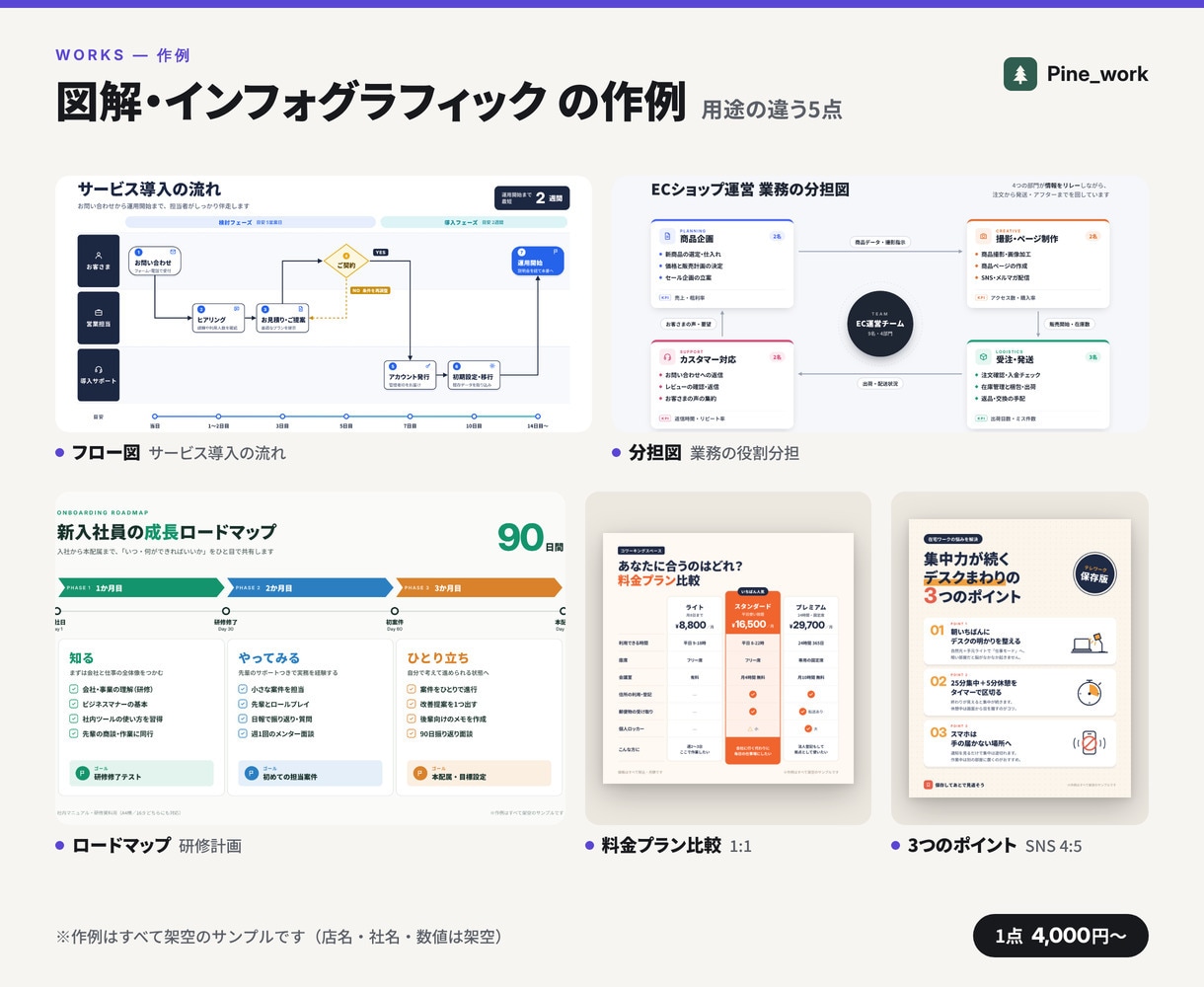図解・インフォグラフィックで伝わる図を作ります 1点4,000円。メモや手書きのラフからでもOK イメージ2