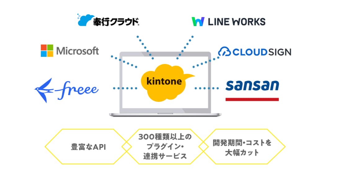 kintone(キントーン)の相談にお応えします オフィシャルパートナーが導入相談から課題解決までサポート! イメージ2