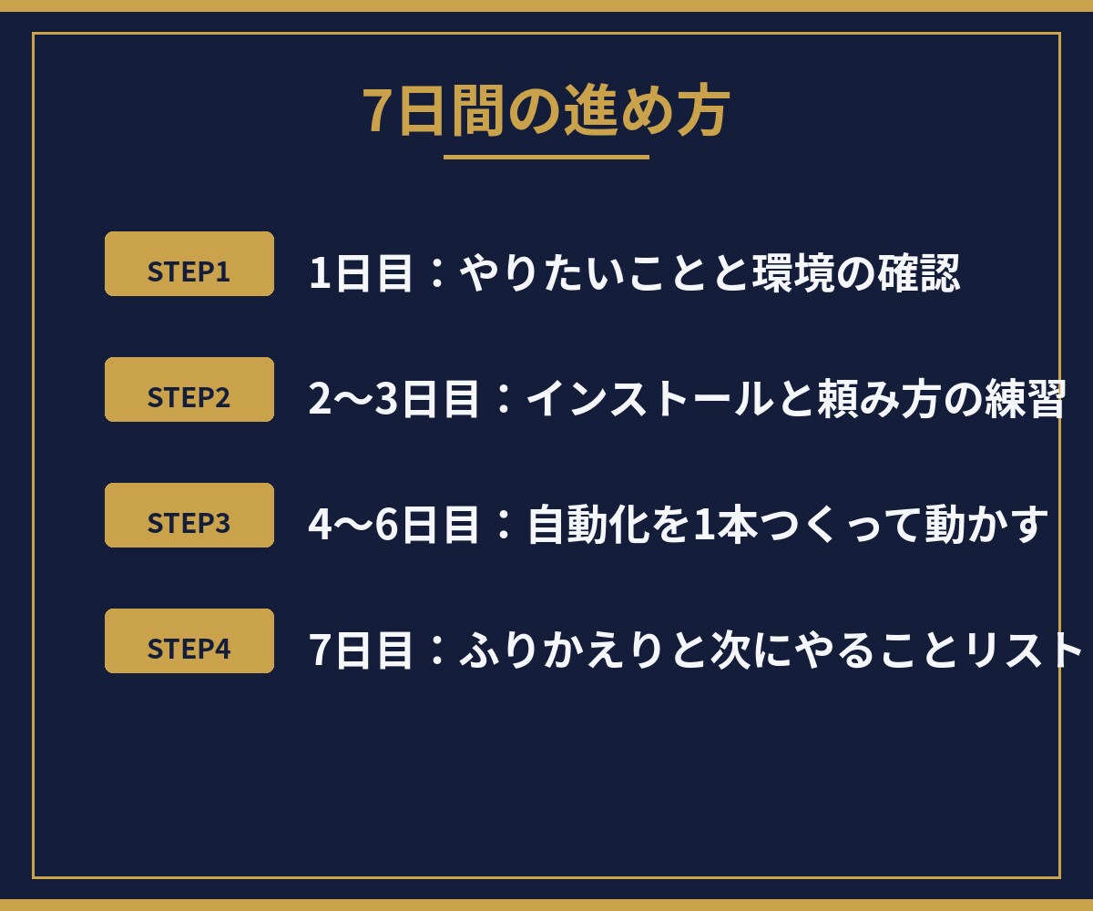 Claude Codeの始め方と使い方を教ます 毎日の仕事を自動化している現役教師が、手順書つきで伴走します イメージ5
