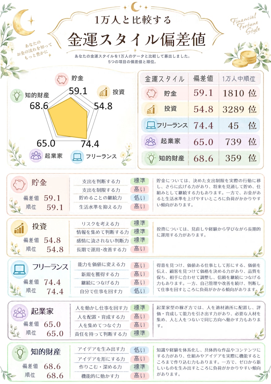 あなたのお金の育て方を5つの視点から鑑定します 貯金・投資・独立・起業・知的財産から金運を分析 イメージ2