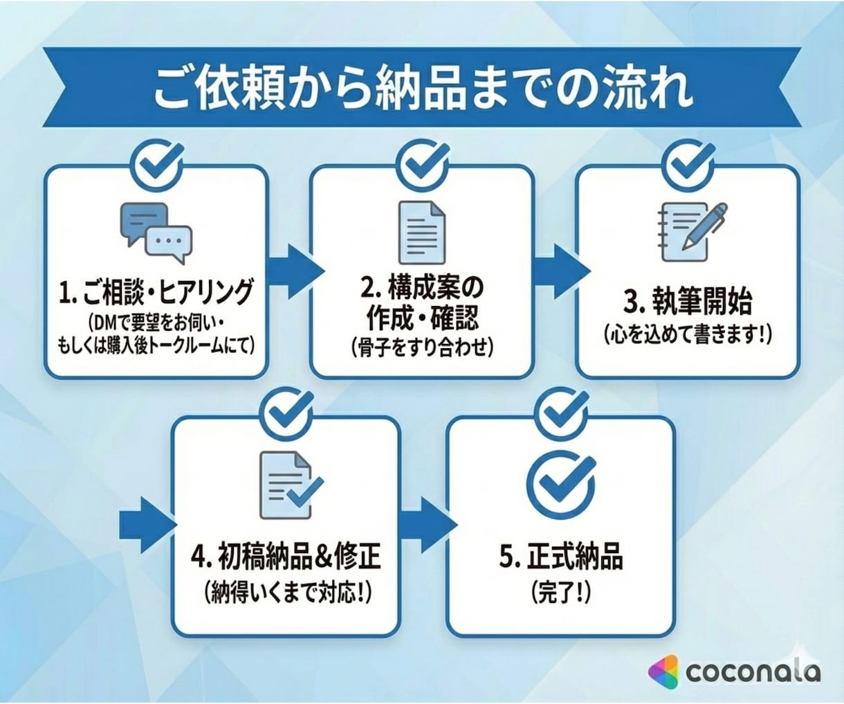アルゴリズム特化のYouTube台本作成します 冒頭30秒の離脱を防ぐ！心理誘導ライティングで再生数を底上げ イメージ8