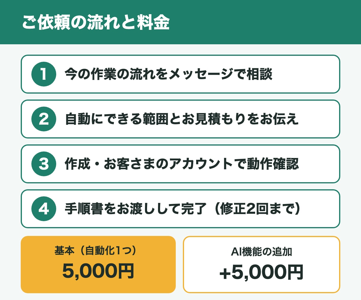 毎日の手作業を、GAS×AIで1つ自動化します 介護の現場で8年の相談員が、手順書つきで納品します イメージ3