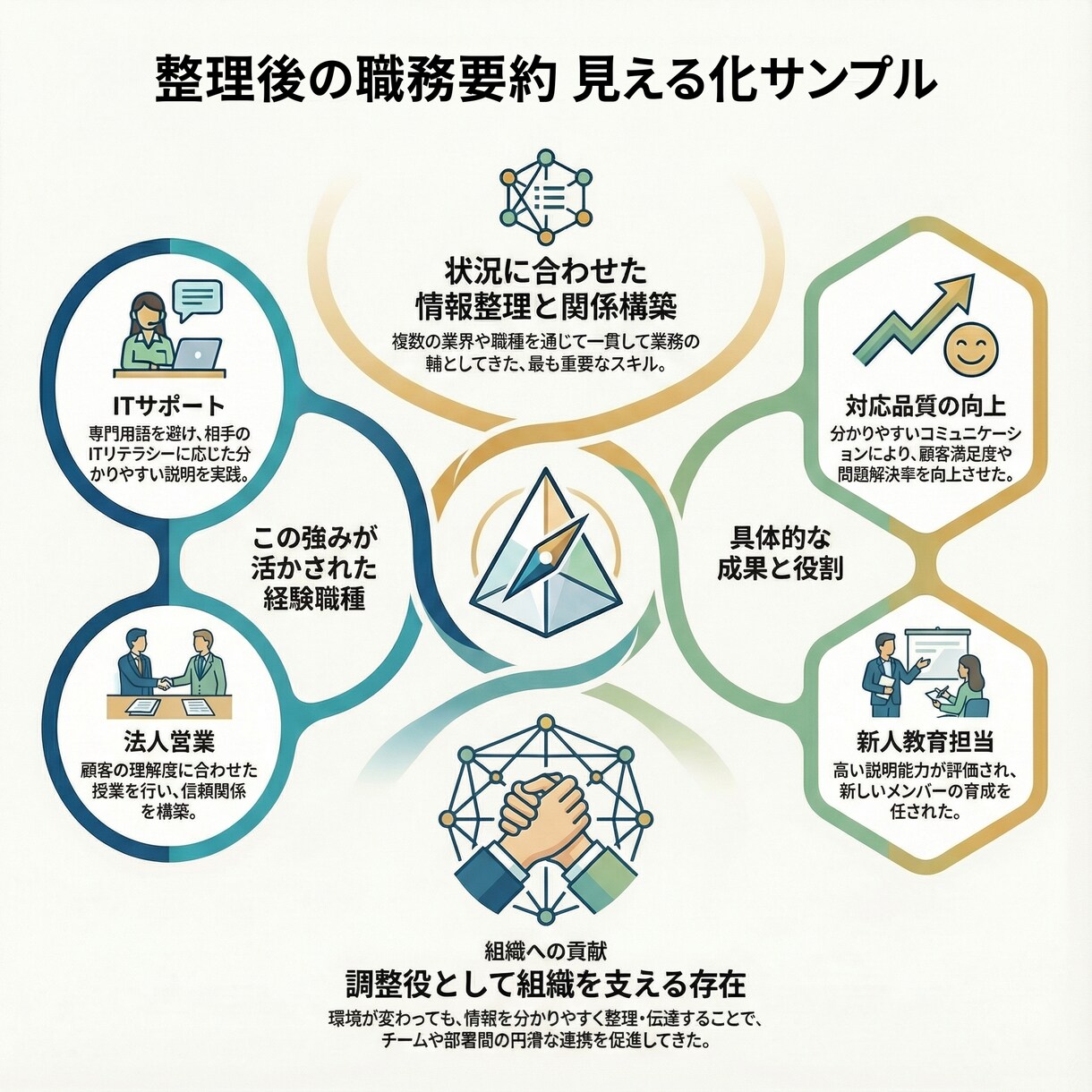 40代以降向け｜履歴書・職務経歴をサポートします ◇書類の悩みを一緒に解決します。◇ イメージ9