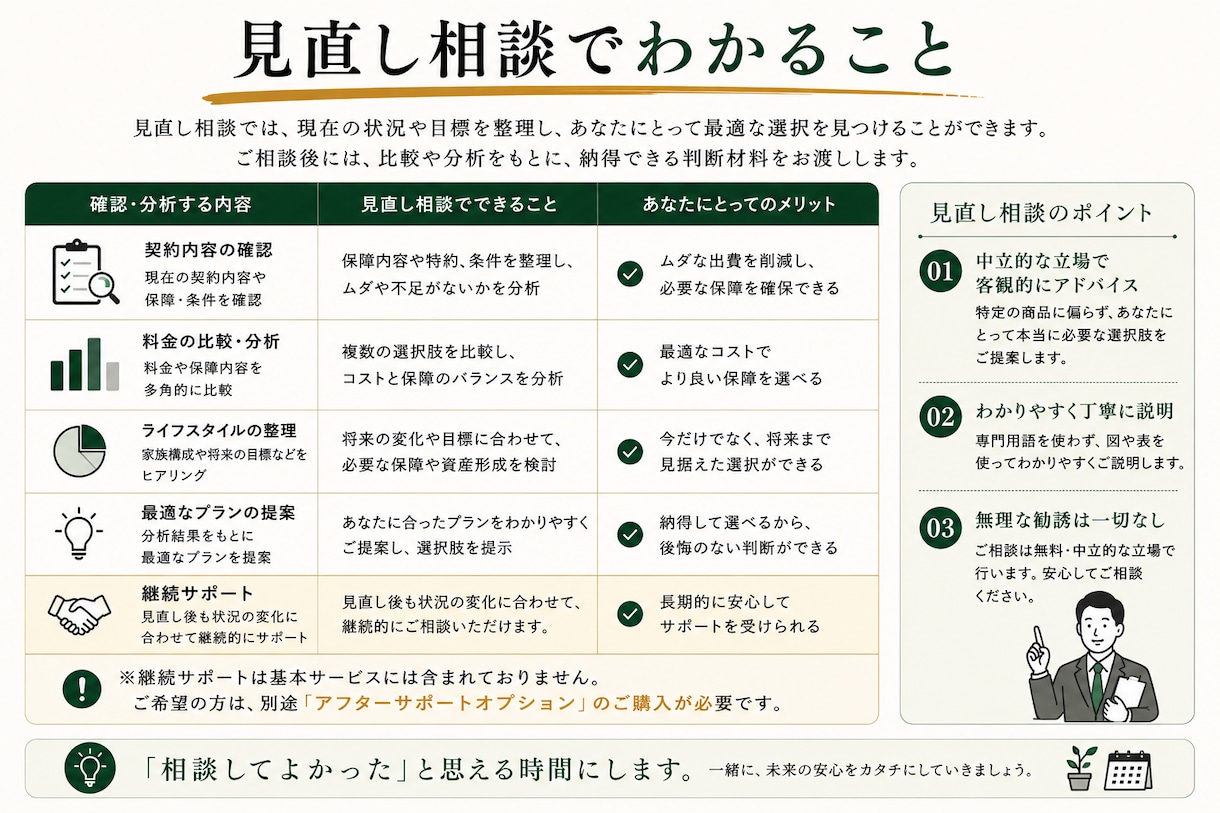 元携帯販売15年がスマホ代の削減余地を診断します 現状維持・プラン変更・乗換えを比較｜営業や勧誘はありません イメージ7