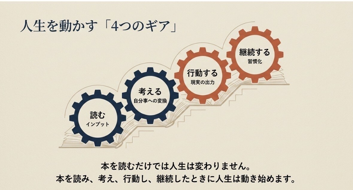 読書習慣化と行動実践を90日伴走します 読むだけで終わらせない！読書習慣と行動力を育てる伴走3ヶ月 イメージ6