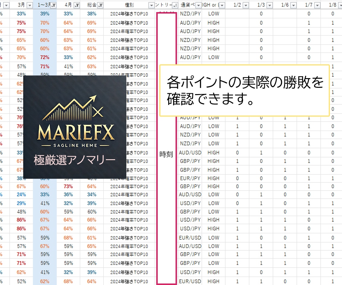 極厳選！バイナリーFXを統計で攻略します 約368万個のデータをとことん解析して厳選したアノマリー イメージ2