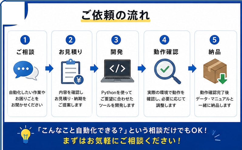 Pythonで業務を自動化します ファイル操作、データ処理など定型業務や単純作業を自動化します イメージ4