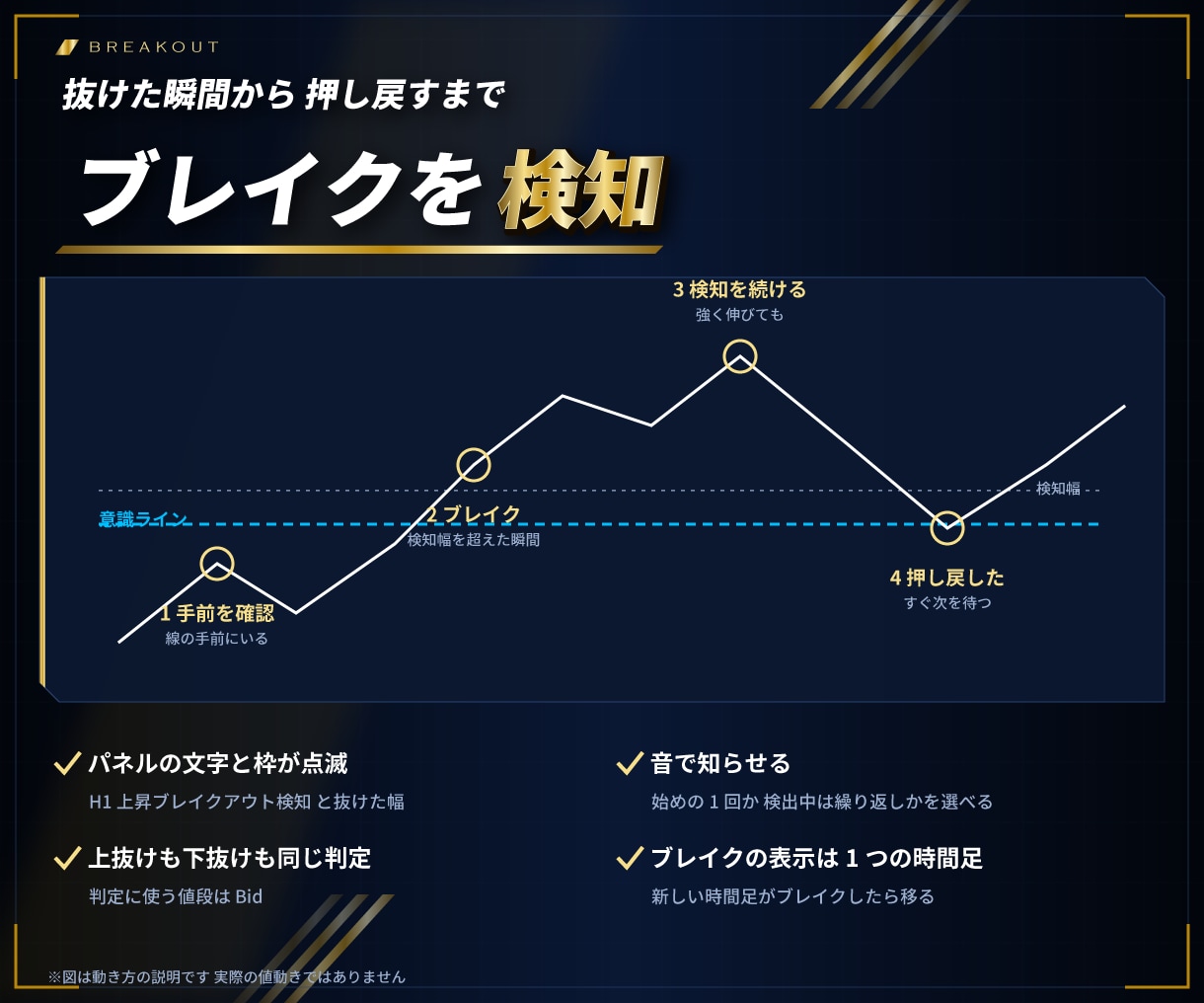 MT4/MT5意識ラインのブレイクを通知します 9つの時間足の意識ラインを自動で引き、抜けた瞬間を知らせる イメージ4