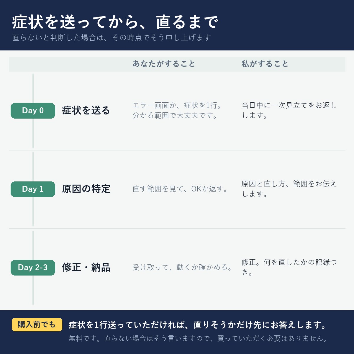 ChatGPT・自動化ツールの不具合を復旧します 返事が来ない／エラーが出る／急に止まった。原因から イメージ2