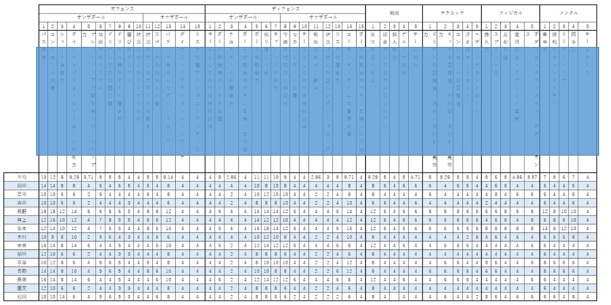 サッカーの最強スタメンをAIにて提案します 採用実績あり！選手同士の組合せを全パターン比較し最適解算出 イメージ4
