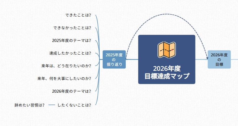 2026年の目標と行動を”マインドマップ化”します 2026年の目標と行動を“マインドマップで言語化”する90分 イメージ1