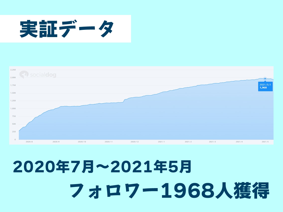 ツイッター◆フォロワー1000人達成方法を教えます 本質を突くTwitter運用で副業成功へ イメージ7