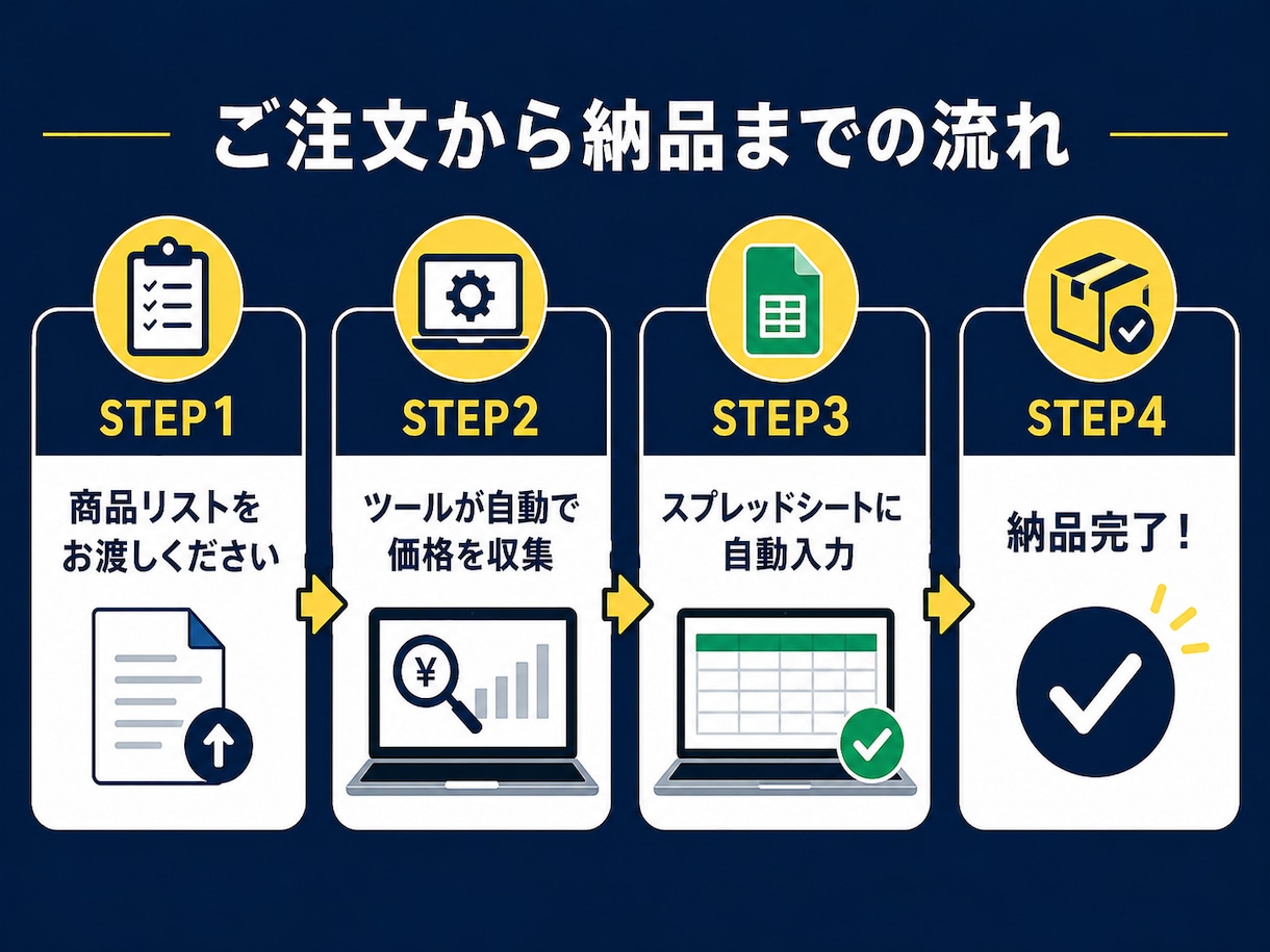 ECサイトの価格リサーチを自動化します 手作業のリサーチ作業をゼロに！毎日の価格調査を自動化します イメージ2