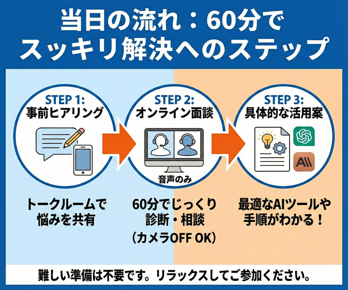AIで業務自動化できるか、60分で一緒に整理します 初心者歓迎！現役エンジニアがあなたの「楽にしたい業務」を診断 イメージ2