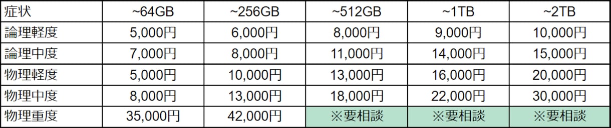 データ復旧(SSD、USBメモリ等)致します 大手の技術で復旧します！（返却なら調査料無料） イメージ1